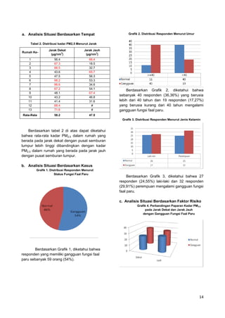 a. Analisis Situasi Berdasarkan Tempat

Grafik 2. Distribusi Responden Menurut Umur

Tabel 2. Distribusi kadar PM2,5 Menurut Jarak
Rumah Ke-

Jarak Dekat
(µg/nm3)

Jarak Jauh
(µg/nm3)

1
2
3
4
5
6
7
8
9
10
11
12
13

56.4
67.3
66.5
43.6
47.5
68.2
66.6
67.2
48.1
43.2
41.4
68.4
71.6

66.4
18.5
32.7
65.7
56.3
53.3
34.6
54.1
67.4
46.8
31.6
#
#

Rata-Rata

58.2

47.9

Berdasarkan Grafik 2, diketahui bahwa
sebanyak 40 responden (36,36%) yang berusia
lebih dari 40 tahun dan 19 responden (17,27%)
yang berusia kurang dari 40 tahun mengalami
gangguan fungsi faal paru.
Grafik 3. Distribusi Responden Menurut Jenis Kelamin

Berdasarkan tabel 2 di atas dapat diketahui
bahwa rata-rata kadar PM2,5 dalam rumah yang
berada pada jarak dekat dengan pusat semburan
lumpur lebih tinggi dibandingkan dengan kadar
PM2,5 dalam rumah yang berada pada jarak jauh
dengan pusat semburan lumpur.
b. Analisis Situasi Berdasarkan Kasus
Grafik 1. Distribusi Responden Menurut
Status Fungsi Faal Paru

Berdasarkan Grafik 3, diketahui bahwa 27
responden (24,55%) laki-laki dan 32 responden
(29,91%) perempuan mengalami gangguan fungsi
faal paru.
c. Analisis Situasi Berdasarkan Faktor Risiko
Grafik 4. Perbandingan Paparan Kadar PM2,5
pada Jarak Dekat dan Jarak Jauh
dengan Gangguan Fungsi Faal Paru

Berdasarkan Grafik 1, diketahui bahwa
responden yang memiliki gangguan fungsi faal
paru sebanyak 59 orang (54%).

14

 