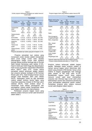 Tabel 2.
Urutan proporsi terbanyak penyebab luar cedera menurut
rumah sakit

Tabel 3.
Proporsi bagian tubuh yang terkena cedera menurut RS
RumahSakit

RumahSakit
Penyebab luar
cedera

Bagian tubuh yang
terkena cedera

RS
RS
Sumber RS Koja
Kariadi
Waras
n (%)
n (%)
n (%)

Total
n (%)

Kepala

379
(52,7)

197
(27,4)

143
(19,9)

749
(100)

Leher

4
(44,5)

2
(22,2)

3
(33,3)

9
(100)

Dada

67
(77,0)

3
(3,5)

17
(19,5)

87
(100)

21 (60,0) 35 (100)

Perut,punggung,
pinggang,panggul

23
(40,4)

19
(33,3)

15
(26,3)

57
(100)

11 (42,3)

7 (26,9) 26 (100)

Bahu, lenganatas

12 (48,0)

7 (28,0) 25 (100)

59
(69,4)

20
(23,5)

6
(7,1)

85
(100)

Siku , lengan
bawah

36
(52,9)

14
(20,6)

18
(26,5)

68
(100)

Pergelangan
tangan,

56
(58,9)

17
(17,9)

22
(23,2)

95
(100)

Sendi pinggul,
Tungkai atas

26
(49,1)

15
(28,3)

12
(22,6)

56
(100)

Lutut, tungkai
bawah

30
(43,5)

20
(29,0)

19
(27,5)

69
(100)

RS
Kariadi
n (%)

RS
Sumber
Waras
n (%)

RS Koja
n (%)

Total
n (%)

Transportasi
darat

240
(41,9)

196
(34,2)

137
(23,9)

573
(100)

Terjatuh

35
(26,0)

77
(57,0)

23
(17,0)

135
(100)

Terkena benda
tajam

7
(6,0)

10
(8,5)

100
(85,5)

117
(100)

5 (14,3)

9 (25,7)

Terkena mesin 8 (30,8)
Kejatuhan
benda

6 (24,0)

Terkena api

0 (0,0)

1 (12,5)

7 (87,5)

8 (100)

KDRT

0 (0,0)

1 (14,3)

6 (85,7)

7 (100)

Kriminalitas

Terkena benda 0 (0,0)
1 (20,0) 4 (80,0) 5 (100)
panas
*Proporsi penyebab luar cedera yang lain di bawah ≤ 0,1%

Proporsi penyebab luar cedera yang
menempati urutan teratas adalah transportasi
darat untuk ketiga rumah sakit. Apabila
dibandingkan ketiga rumah sakit tersebut
tampak bahwa proporsi tertinggi ada di Rumah
Sakit Kariadi Semarang yaitu sekitar 41,9%.
Hasil ini lebih jauh lebih tinggi jika dibandingkan
hasil survei di populasi masyarakat (Riskesdas
12
tahun 2007)
yaitu 27%. Urutan kedua
penyebab cedera terbanyak adalah terjatuh
dan proporsi terbesar terdapat di RS Sumber
Waras yaitu 57%. Hasil tersebut hampir sesuai
dengan hasil Riskedas 2007 yaitu sekitar
59,5%. Sedangkan posisi ke tiga penyebab
cedera adalah terkena benda tajam yang
mayoritas pasiennya dirawat di RS Koja yakni
sebesar 85,5%. Hasil analisis lanjut ini
menambah bukti bahwa penanganan dan
pencegahan cedera akibat transportasi darat
perlu segera dilakukan dan diprioritaskan.
Perbedaan proporsi bagian tubuh yang
terkena cedera menurut rumah sakit tercantum
dalam tabel 3.

Pergelangan kaki

10
17
18
46
(21,7)
(37,0)
(41,3)
(100)
* Daerah cedera bisa lebih dari satu (multiple injuries)
* Proporsi cedera berbeda bermakna: p = 0,000 > 0,05

Proporsi cedera terbanyak adalah bagian
kepala. Sebagian besar proporsi cedera di
hampir semua bagian tubuh didominasi oleh
pasien yang dirawat di RS Kariadi, hanya untuk
cedera di bagian pergelangan kaki tertinggi
pada pasien di RS Koja yaitu 41,3%.
Karakteristik bagian tubuh yang cedera
menurut rumah sakit akan memberikan
masukan dan infomasi bagi rumah sakit untuk
ketersediaan sarana dan prasarana pendukung
untuk peningkatan pelayanan pasien cedera.
Perbedaan proporsi jenis cedera menurut
rumah sakit disajikan dalam tabel 4.
Tabel 4
Proporsi jenis cedera menurut rumah sakit
RumahSakit
Jenis cedera

RS
Kariadi
n (%)

RS
Sumber RS Koja
Waras
n (%)
n (%)

Total
n (%)

Superfisial

28
(31,1)

50
(55,6)

12
(13,3)

90
(100)

Luka terbuka

52
(28,7)

20
(11,1)

109
(60,2)

181
(100)

Patah tulang
(gigi)

276
(66,8)

87
(21,1)

50
(12,1)

413
(100)

Dislokasi/sprain,
strain

15
(68,2)

6
(27,3)

1
(4,5)

22
(100)

Cedera
saraf/sumsum
tulang belakang

2
(33,3)

1
(16,7)

3
(50,0)

6
(100)

25

 