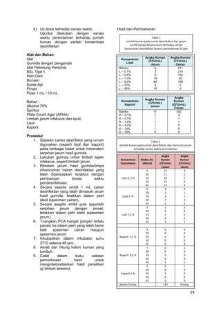 b) Uji dosis terhadap variasi waktu
Ujicoba dilakukan dengan variasi
waktu perendaman terhadap jumlah
kuman dengan variasi konsentrasi
desinfektan
Alat dan Bahan
Alat :
Gurinda dengan pengaman
Alat Pelindung Personal
BSL Tipe 1
Petri Dish
Bunsen
Korek Api
Pinset
Pipet 1 mL / 10 mL
Bahan :
Alkohol 70%
Spiritus
Plate Count Agar (APHA)
Limbah jarum infeksius dan spuit
Lisol
Kaporit
Prosedur
1. Siapkan cairan desinfeksi yang umum
digunakan (seperti lisol dan kaporit)
pada berbagai kadar untuk merendam
serpihan jarum hasil gurinda
2. Lakukan gurinda untuk limbah tajam
infeksius, seperti limbah jarum.
3. Rendam jarum hasil gurinda/tanpa
dihancurkan cairan desinfektan yang
telah dipersiapkan tersebut dengan
pembedaan
durasi
waktu
pendesinfeksian.
4. Secara aseptis ambil 1 mL cairan
desinfektan yang telah dimasuki jarum
hasil gurinda, letakkan dalam petri
steril (spesimen cairan).
5. Secara aseptis ambil pula sejumlah
serpihan
jarum
dengan
pinset,
letakkan dalam petri steril (spesimen
jarum).
6. Tuangkan PCA hangat (jangan terlalu
panas) ke dalam petri yang telah berisi
baik
spesimen
cairan
maupun
spesimen jarum.
7. Inkubasikan dalam inkubator suhu
37C selama 48 jam.
8. Amati dan hitung koloni kuman yang
tumbuh.
9. Catat
dalam
buku
catatan
pemeriksaan
hasil
untuk
menginterpretasikan hasil penelitian
uji limbah tersebut.

Hasil dan Pembahasan
Tabel 1
Jumlah kuman pada cairan desinfektan dan jarum
suntik (tanpa dihancurkan) terhadap variasi
konsentrasi desinfektan selama perendaman 24 jam

Konsentrasi
Lisol
Blanko
L – 0,1%
L – 0,5%
L – 1,0%
L – 5,0%
L – 10%
L – 30%

Konsentrasi
Kaporit

Angka Kuman
(CFU/mL)
Jarum
0
3
0
19
68
0
10

Angka Kuman
(CFU/mL)
Cairan
411
214
154
30
109
0
0

Angka Kuman
(CFU/mL)
Jarum

Blanko
K – 0,1%
K – 0,5%
K – 1,0%
K – 5,0%
K – 10%
K – 30%

17
1
1
1
1
1
0

Angka
Kuman
(CFU/mL)
Cairan
392
3
1
1
0
0
0

Tabel 2
Jumlah kuman pada cairan desinfektan dan hancuran jarum
terhadap variasi waktu perendaman

Konsentrasi
Desinfektan

Lisol 2, 5 %

Lisol 5 %

Lisol 7,5 %

Kaporit 0,1 %

Kaporit 0,5 %

Kaporit 1 %

Blanko Positip

Waktu Ke(Menit)
5
20
35
50
65
5
20
35
50
65
5
20
35
50
65
5
20
35
50
65
5
20
35
50
65
5
20
35
50
65

Angka
Kuman
(CFU/mL)
Cairan
27
21
18
14
15
4
2
3
7
2
1
1
1
2
2

Angka
Kuman
(CFU/mL)
Jarum
3
1
7
6
3
0
1
1
3
2
2
2
2
2
1

0
0
0
0
0
0
0
0
0
1
0
0
1
0
0
143

0
0
0
2
0
1
0
0
0
1
1
0
0
0
0
Positip

29

 