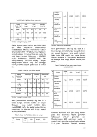 Sungai
Belayan
1
Tabel 4 Kadar Hg dalam darah responden
Variasi
Kadar Hg
dalam
darah

Sido
mulyo

Kota
bangun

2

Jlh

%

Jlh

%

Jlh

30

96.8

27

100

28

0,0039

mg/

0,0016

0,0017

0,0015

mg/

Kecamatan
Kota
Bangun

ttd

0,0012

ttd

Sungai
Mahakam
3.2

0

Sumber : data primer yang diolah
Jumlah
31
100
27

0

2

6.7

3
Kota
Tenggarong

100

30

100
Sumber : data primer yang diolah

Kadar Hg total dalam rambut responden pada
tiga
lokasi
pengukuran
persentasenya
berbeda-beda. Menurut International Labour
Organization (ILO, 1994) baku mutu Hg dalam
rambut sebesar 13 mg/kg. Rata rata kadar Hg
total dalam rambut; Sidomulyo : 0.045965
mg/kg, Kotabangun: 0.082667 mg/L, dan
Mangkurawang: 0.023253 mg/kg. Dengan
mengkonversi satuan yang ada sehingga
hasilnya terlihat seperti pada tebel 5 berikut
ini.

Hasil pemeriksaan terhadap Hg total di 3
lokasi sungai, ternyata lumpur sungai Belayan
dan sungai Mahakam yang sudah melebihi
baku mutu (0.2 mg/L), dan pada bagian
hilirnya terutama di Tenggarong kandungan
Hg totalnya lebih tinggi, seperti terlihat pada
tabel 7.
Tabel 7. Kadar Hg Total dalam dalam lumpur
sungai/sediment

Tabel 5. Kadar Hg Total dalam rambut

No

0,0015

93.3

1

2

%

> 5,0
µg/100 ml

1

0,0023

Sungai
Mahakam

Mangku
rawang

< 5 µg/100
ml

No

mg/L
Kecamatan
Tabang

Variasi
Kadar Hg
dalam
rambut

Sidomulyo

Jlh

N
o

Kotabang
un
Jlh

%

Mangkuraw
ang
Jlh

%

%

< 13
mg/kg

31

100

27

100

30

> 13.0
mg/kg

0

0

0

0

0

0

Jumlah

100

27

100

30

Hilir

0,0743

0,0372

0,2328

mg/L

0,1600

0,0311

0,0796

mg/L

0,0016

0,0781

0,5195

Sungai
Mahakam
2

31

Tengah

Kecamatan
Tabang

100

2

Hulu

Sungai
Belayan
1

1

Satua
n

mg/L

Lokasi

100

Kecamatan
Kota
Bangun

Sumber : data primer yang diolah

Hasil pemeriksaan terhadap Hg total di 3
lokasi sungai, ternyata kualitas air sungai
Belayan
yang sudah melebihi baku
mutu(0.0020 mg/l), dan pada bagian hilirnya
kandungan Hg totalnya lebih tinggi, seperti
terlihat pada tabel 6.
Tabel 6. Kadar Hg Total dalam dalam air sungai
N
o

Lokasi

Satu
an

Hulu

Tengah

Hilir

Sungai
Mahakam
3
Kota
Tenggarong

Rata-rata konsumsi ikan per orang adalah:
pada desa Sidomulyo 180.65 gram/hari,
Kotabangun
216.67
gram/hari,
dan
Mangkurawang 200 gram/hari, angka ini
melebihi dari rata-rata nasional yaitu sebesar
71,6 gram. Penelitian Syoe’aib terhadap

34

 