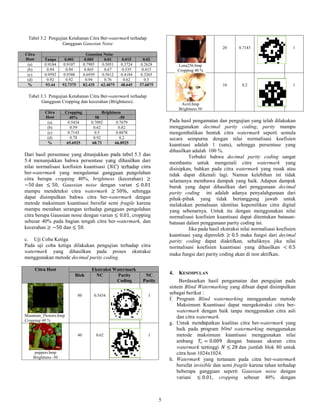 5
Tabel 3.2 Pengujian Ketahanan Citra Ber-watermark terhadap
Gangguan Gaussian Noise
Citra
Host
Gaussian Noise
Tanpa 0.001 0.005 0.01 0.015 0.02
(a) 0.9184 0.9107 0.7985 0.5051 0.3724 0.2628
(b) 0.94 0.94 0.865 0.67 0.535 0.415
(c) 0.9592 0.9388 0.6939 0.5612 0.4184 0.3265
(d) 0.92 0.92 0.94 0.76 0.62 0.5
% 93.44 92.7375 82.435 62.4075 48.645 37.6075
Tabel 3.3 Pengujian Ketahanan Citra Ber-watermark terhadap
Gangguan Cropping dan kecerahan (Brightness).
Citra
Host
Cropping Brightness
40% 50 -50
(a) 0.5434 0.7092 0.7679
(b) 0.59 0.62 0.82
(c) 0.7143 0.5 0.8878
(d) 0.78 0.92 0.2
% 65.6925 68.73 66.8925
Dari hasil persentase yang ditunjukkan pada tabel 5.3 dan
5.4 menunjukkan bahwa persentase yang dihasilkan dari
nilai normalisasi koefisien kuantisasi ( ) terhadap citra
ber-watermark yang mengalamai gangguan pengolahan
citra berupa cropping 40%, brightness (kecerahan) ≥
−50 dan ≤ 50, Gaussian noise dengan varian ≤ 0.01
mampu mendeteksi citra watermark ≥ 50%, sehingga
dapat disimpulkan bahwa citra ber-watermark dengan
metode maksimum kuantisasi bersifat semi fragile karena
mampu menahan serangan terhadap gangguan pengolahan
citra berupa Gaussian noise dengan varian ≤ 0.01, cropping
sebesar 40% pada bagian tengah citra ber-watermark, dan
kecerahan ≥ −50 dan ≤ 50.
c. Uji Coba Ketiga
Pada uji coba ketiga dilakukan pengujian terhadap citra
watermark yang dihasilkan pada proses ekstraksi
menggunakan metode decimal parity coding.
Citra Host Ekstraksi Watermark
Blok NC Parity
Coding
NC
Parity
Mountain_Flowers.bmp
Cropping 40 %
80 0.5434 1
peppers.bmp
Brightness -50
40 0.62 1
Lena256.bmp
Cropping 40 %
20 0.7143 1
Avril.bmp
Brightness 50
10 0.2 1
Pada hasil pengamatan dan pengujian yang telah dilakukan
menggunakan decimal parity coding, parity mampu
mengembalikan bentuk citra watermark seperti semula
secara sempurna dengan nilai normalisasi koefisien
kuantisasi adalah 1 (satu), sehingga persentase yang
dihasilkan adalah 100 %.
Terbukti bahwa decimal parity coding sangat
membantu untuk mengenali citra watermark yang
disisipkan, bahkan pada citra watermark yang rusak atau
tidak dapat dikenali lagi. Namun kelebihan ini tidak
selamanya membawa dampak yang baik. Adapun dampak
buruk yang dapat dihasilkan dari penggunaan decimal
parity coding ini adalah adanya penyalahgunaan dari
pihak-pihak yang tidak bertanggung jawab untuk
melakukan pemalsuan identitas kepemilikan citra digital
yang sebenarnya. Untuk itu dengan menggunakan nilai
normalisasi koefisien kuantisasi dapat ditentukan batasan-
batasan dalam penggunaan parity coding ini.
Jika pada hasil ekstraksi nilai normalisasi koefisien
kuantisasi yang diperoleh ≥ 0.5 maka fungsi dari decimal
parity coding dapat diaktifkan, sebaliknya jika nilai
normalisasi koefisien kuantisasi yang dihasilkan < 0.5
maka fungsi dari parity coding akan di non aktifkan.
4. KESIMPULAN
Berdasarkan hasil pengamatan dan pengujian pada
sistem Blind Watermarking yang dibuat dapat disimpulkan
sebagai berikut :
f. Program Blind watermarking menggunakan metode
Maksimum Kuantisasi dapat mengekstraksi citra ber-
watermark dengan baik tanpa menggunakan citra asli
dan citra watermark.
g. Untuk mendapatkan kualitas citra ber-watermark yang
baik pada program blind watermarking menggunakan
metode maksimum kuantisasi menggunakan nilai
ambang = 0.009 dengan batasan ukuran citra
watermark tertinggi ≤ 28 dan jumlah blok 80 untuk
citra host 1024x1024.
h. Watermark yang tertanam pada citra ber-watermark
bersifat invisible dan semi fragile karena tahan terhadap
beberapa gangguan seperti Gaussian noise dengan
variani ≤ 0.01, cropping sebesar 40% dengan
 
