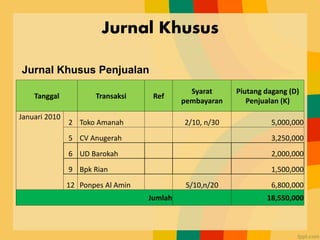 Jurnal Khusus
Tanggal Transaksi Ref
Syarat
pembayaran
Piutang dagang (D)
Penjualan (K)
Januari 2010
2 Toko Amanah 2/10, n/30 5,000,000
5 CV Anugerah 3,250,000
6 UD Barokah 2,000,000
9 Bpk Rian 1,500,000
12 Ponpes Al Amin 5/10,n/20 6,800,000
Jumlah 18,550,000
Jurnal Khusus Penjualan
 