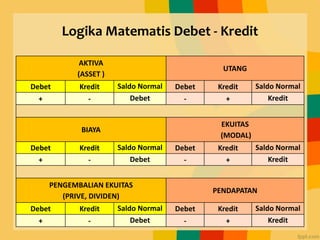 Logika Matematis Debet - Kredit
AKTIVA
(ASSET )
UTANG
Debet Kredit Saldo Normal Debet Kredit Saldo Normal
+ - Debet - + Kredit
BIAYA
EKUITAS
(MODAL)
Debet Kredit Saldo Normal Debet Kredit Saldo Normal
+ - Debet - + Kredit
PENGEMBALIAN EKUITAS
(PRIVE, DIVIDEN)
PENDAPATAN
Debet Kredit Saldo Normal Debet Kredit Saldo Normal
+ - Debet - + Kredit
 