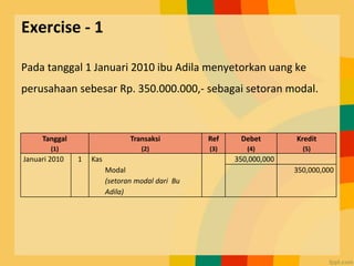 Exercise - 1
Pada tanggal 1 Januari 2010 ibu Adila menyetorkan uang ke
perusahaan sebesar Rp. 350.000.000,- sebagai setoran modal.
Tanggal
(1)
Transaksi
(2)
Ref
(3)
Debet
(4)
Kredit
(5)
Januari 2010 1 Kas 350,000,000
Modal
(setoran modal dari Bu
Adila)
350,000,000
 