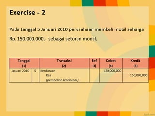 Exercise - 2
Pada tanggal 5 Januari 2010 perusahaan membeli mobil seharga
Rp. 150.000.000,- sebagai setoran modal.
Tanggal
(1)
Transaksi
(2)
Ref
(3)
Debet
(4)
Kredit
(5)
Januari 2010 5 Kendaraan 150,000,000
Kas
(pembelian kendaraan)
150,000,000
 