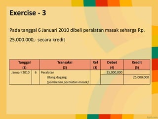 Exercise - 3
Pada tanggal 6 Januari 2010 dibeli peralatan masak seharga Rp.
25.000.000,- secara kredit
Tanggal
(1)
Transaksi
(2)
Ref
(3)
Debet
(4)
Kredit
(5)
Januari 2010 6 Peralatan 25,000,000
Utang dagang
(pembelian peralatan masak)
25,000,000
 