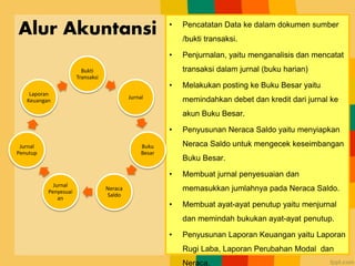 Alur Akuntansi • Pencatatan Data ke dalam dokumen sumber
/bukti transaksi.
• Penjurnalan, yaitu menganalisis dan mencatat
transaksi dalam jurnal (buku harian)
• Melakukan posting ke Buku Besar yaitu
memindahkan debet dan kredit dari jurnal ke
akun Buku Besar.
• Penyusunan Neraca Saldo yaitu menyiapkan
Neraca Saldo untuk mengecek keseimbangan
Buku Besar.
• Membuat jurnal penyesuaian dan
memasukkan jumlahnya pada Neraca Saldo.
• Membuat ayat-ayat penutup yaitu menjurnal
dan memindah bukukan ayat-ayat penutup.
• Penyusunan Laporan Keuangan yaitu Laporan
Rugi Laba, Laporan Perubahan Modal dan
Neraca.
Bukti
Transaksi
Jurnal
Buku
Besar
Neraca
Saldo
Jurnal
Penyesuai
an
Jurnal
Penutup
Laporan
Keuangan
 