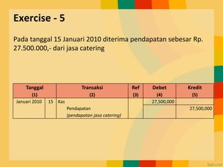 Exercise - 5
Pada tanggal 15 Januari 2010 diterima pendapatan sebesar Rp.
27.500.000,- dari jasa catering
Tanggal
(1)
Transaksi
(2)
Ref
(3)
Debet
(4)
Kredit
(5)
Januari 2010 15 Kas 27,500,000
Pendapatan
(pendapatan jasa catering)
27,500,000
 