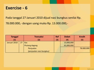 Exercise - 6
Pada tanggal 27 Januari 2010 dijual nasi bungkus senilai Rp.
78.000.000,- dengan uang muka Rp. 13.000.000,-
Tanggal
(1)
Transaksi
(2)
Ref
(3)
Debet
(4)
Kredit
(5)
Januari 2010 27 Kas
Piutang dagang
13,000,000
65,000,000
Penjualan
(penjualan nasi bungkus)
78.000.000
 