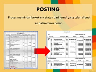 POSTING
Proses memindahbukukan catatan dari jurnal yang telah dibuat
ke dalam buku besar.
 