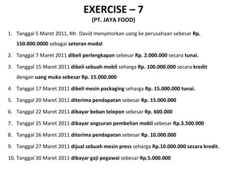 EXERCISE – 7
(PT. JAYA FOOD)
1. Tanggal 5 Maret 2011, Mr. David menyetorkan uang ke perusahaan sebesar Rp.
150.000.0000 sebagai setoran modal
2. Tanggal 7 Maret 2011 dibeli perlengkapan sebesar Rp. 2.000.000 secara tunai.
3. Tanggal 15 Maret 2011 dibeli sebuah mobil seharga Rp. 100.000.000 secara kredit
dengan uang muka sebesar Rp. 15.000.000
4. Tanggal 17 Maret 2011 dibeli mesin packaging seharga Rp. 15.000.000 tunai.
5. Tanggal 20 Maret 2011 diterima pendapatan sebesar Rp. 15.000.000
6. Tanggal 22 Maret 2011 dibayar beban telepon sebesar Rp. 600.000
7. Tanggal 25 Maret 2011 dibayar angsuran pembelian mobil sebesar Rp.3.500.000
8. Tanggal 26 Maret 2011 diterima pendapatan sebesar Rp. 10.000.000
9. Tanggal 27 Maret 2011 dijual sebuah mesin press seharga Rp.10.000.000 secara kredit.
10. Tanggal 30 Maret 2011 dibayar gaji pegawai sebesar Rp.5.000.000
 