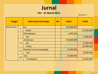 Jurnal
Per - 31 Maret 2011
Tanggal Rekening & Keterangan Ref Debet Kredit
Maret 2011
5
Kas 150.000.000
Modal 150.000.000
7
Perlengkapan 2.000.000
Kas 2.000.000
15
Kendaraan 100.000.000
Kas 15.000.000
Utang 85.000.000
17
Peralatan (mesin packaging) 15.000.000
Kas 15.000.000
20
Kas 15.000.000
Pendapatan 15.000.000
No.Akun: 1
 