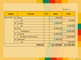 Tanggal Transaksi Ref Debet Kredit
Maret 2011 22 Biaya 600.000
Kas 600.000
25 Utang 3.500.000
Kas 3.500.000
26 Kas 10.000.000
Pendapatan 10.000.000
27 Piutang 10.000.000
Peralatan (mesin press) 10.000.000
30 Biaya gaji 5.000.000
Kas 5.000.000
JUMLAH 311.100.000 311.100.000
No.Akun: 2
 