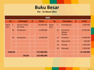 Buku Besar
Per - 31 Maret 2011
KAS
Tgl Keterangan R Debet Tgl Keterangan R Kredit
Maret
2011
5 Setoran modal
Mr. David
150.000.000 Maret
2011
7 Perlengkapan 2.000.000
20 Pendapatan 15.000.000 15 Kendaraan
dibayar
dimuka
15.000.000
26 Pendapatan 10.000.000 17 Peralatan 15.000.000
22 Biaya listrik 600.000
25 Hutang 3.500.000
30 Biaya gaji 5.000.000
JUMLAH 175.000.000 41.100.000
SALDO 133.900.000
 