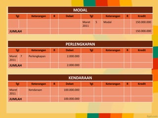 MODAL
Tgl Keterangan R Debet Tgl Keterangan R Kredit
Maret
2011
5 Modal 150.000.000
JUMLAH 150.000.000
PERLENGKAPAN
Tgl Keterangan R Debet Tgl Keterangan R Kredit
Maret
2011
7 Perlengkapan 2.000.000
JUMLAH 2.000.000
KENDARAAN
Tgl Keterangan R Debet Tgl Keterangan R Kredit
Maret
2011
Kendaraan 100.000.000
JUMLAH 100.000.000
 