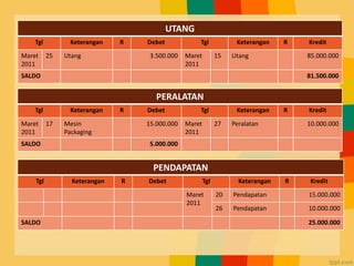 UTANG
Tgl Keterangan R Debet Tgl Keterangan R Kredit
Maret
2011
25 Utang 3.500.000 Maret
2011
15 Utang 85.000.000
SALDO 81.500.000
PERALATAN
Tgl Keterangan R Debet Tgl Keterangan R Kredit
Maret
2011
17 Mesin
Packaging
15.000.000 Maret
2011
27 Peralatan 10.000.000
SALDO 5.000.000
PENDAPATAN
Tgl Keterangan R Debet Tgl Keterangan R Kredit
Maret
2011
20 Pendapatan 15.000.000
26 Pendapatan 10.000.000
SALDO 25.000.000
 
