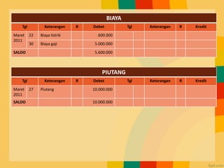 BIAYA
Tgl Keterangan R Debet Tgl Keterangan R Kredit
Maret
2011
22 Biaya listrik 600.000
30 Biaya gaji 5.000.000
SALDO 5.600.000
PIUTANG
Tgl Keterangan R Debet Tgl Keterangan R Kredit
Maret
2011
27 Piutang 10.000.000
SALDO 10.000.000
 