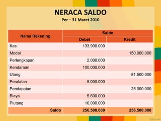 NERACA SALDO
Per – 31 Maret 2010
Nama Rekening
Saldo
Debet Kredit
Kas 133.900.000
Modal 150.000.000
Perlengkapan 2.000.000
Kendaraan 100.000.000
Utang 81.500.000
Peralatan 5.000.000
Pendapatan 25.000.000
Biaya 5.600.000
Piutang 10.000.000
Saldo 256.500.000 256.500.000
 