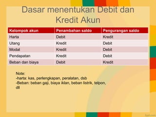 Kelompok akun Penambahan saldo Pengurangan saldo
Harta Debit Kredit
Utang Kredit Debit
Modal Kredit Debit
Pendapatan Kredit Debit
Beban dan biaya Debit Kredit
Dasar menentukan Debit dan
Kredit Akun
Note:
-harta: kas, perlengkapan, peralatan, dsb
-Beban: beban gaji, biaya iklan, beban listrik, telpon,
dll
 