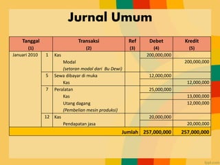 Jurnal Umum
Tanggal
(1)
Transaksi
(2)
Ref
(3)
Debet
(4)
Kredit
(5)
Januari 2010 1 Kas 200,000,000
Modal
(setoran modal dari Bu Dewi)
200,000,000
5 Sewa dibayar di muka 12,000,000
Kas 12,000,000
7 Peralatan 25,000,000
Kas 13,000,000
Utang dagang
(Pembelian mesin produksi)
12,000,000
12 Kas 20,000,000
Pendapatan jasa 20,000,000
Jumlah 257,000,000 257,000,000
 