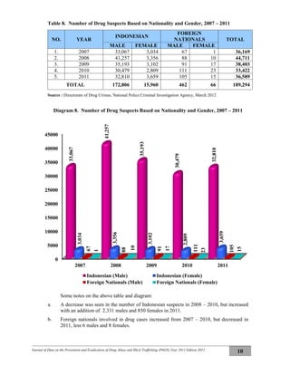 Journal of Data on the Prevention and Eradication of Drug Abuse and Illicit Trafficking (P4GN) Year 2011 Edition 2012
10
Table 8. Number of Drug Suspects Based on Nationality and Gender, 2007 – 2011
NO. YEAR
INDONESIAN
FOREIGN
NATIONALS TOTAL
MALE FEMALE MALE FEMALE
1. 2007 33,067 3,034 67 1 36,169
2. 2008 41,257 3,356 88 10 44,711
3. 2009 35,193 3,102 91 17 38,403
4. 2010 30,479 2,809 111 23 33,422
5. 2011 32,810 3,659 105 15 36,589
TOTAL 172,806 15,960 462 66 189,294
Source : Directorate of Drug Crimes, National Police Criminal Investigation Agency, March 2012
Diagram 8. Number of Drug Suspects Based on Nationality and Gender, 2007 – 2011
Some notes on the above table and diagram:
a. A decrease was seen in the number of Indonesian suspects in 2008 – 2010, but increased
with an addition of 2,331 males and 850 females in 2011.
b. Foreign nationals involved in drug cases increased from 2007 – 2010, but decreased in
2011, less 6 males and 8 females.
0
5000
10000
15000
20000
25000
30000
35000
40000
45000
2007 2008 2009 2010 2011
33,067
41,257
35,193
30,479
32,810
3,034
3,356
3,102
2,809
3,659
67
88
91
111
105
1
10
17
23
15
Indonesian (Male) Indonesian (Female)
Foreign Nationals (Male) Foreign Nationals (Female)
 