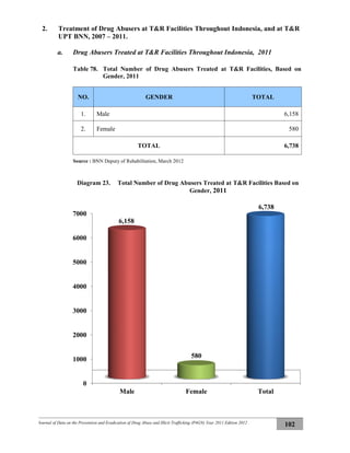 Journal of Data on the Prevention and Eradication of Drug Abuse and Illicit Trafficking (P4GN) Year 2011 Edition 2012
102
2. Treatment of Drug Abusers at T&R Facilities Throughout Indonesia, and at T&R
UPT BNN, 2007 – 2011.
a. Drug Abusers Treated at T&R Facilities Throughout Indonesia, 2011
Table 78. Total Number of Drug Abusers Treated at T&R Facilities, Based on
Gender, 2011
NO. GENDER TOTAL
1. Male 6,158
2. Female 580
TOTAL 6,738
Source : BNN Deputy of Rehabilitation, March 2012
Diagram 23. Total Number of Drug Abusers Treated at T&R Facilities Based on
Gender, 2011
0
1000
2000
3000
4000
5000
6000
7000
Male Female Total
6,158
580
6,738
 