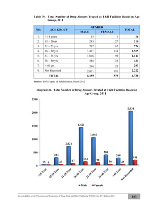 Journal of Data on the Prevention and Eradication of Drug Abuse and Illicit Trafficking (P4GN) Year 2011 Edition 2012
103
Table 79. Total Number of Drug Abusers Treated at T&R Facilities Based on Age
Group, 2011
NO. AGE GROUP
GENDER
TOTAL
MALE FEMALE
1. < 14 years 15 1 16
2. 15 – 20yrs 283 27 310
3. 21 – 25 yrs 707 67 774
4. 26 – 30 yrs 1,421 134 1,555
5. 31 – 35 yrs 1,046 98 1,144
6. 36 – 40 yrs 388 36 424
7. > 40 yrs 268 25 293
8. Not Recorded 2,031 191 2,222
TOTAL 6,159 579 6,738
Source : BNN Deputy of Rehabilitation, March 2012
Diagram 24. Total Number of Drug Abusers Treated at T&R Facilities Based on
Age Group, 2011
0
500
1000
1500
2000
2500
15
283
2,021
1,421
1,046
388
268
2,031
1 27 67
134 98
36 25
191
Male Female
 
