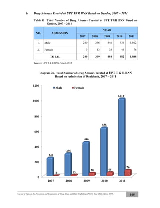 Journal of Data on the Prevention and Eradication of Drug Abuse and Illicit Trafficking (P4GN) Year 2011 Edition 2012
105
b. Drug Abusers Treated at UPT T&R BNN Based on Gender, 2007 – 2011
Table 81. Total Number of Drug Abusers Treated at UPT T&R BNN Based on
Gender, 2007 – 2011
NO. ADMISSION
YEAR
2007 2008 2009 2010 2011
1. Male 240 296 446 636 1,012
2. Female 0 13 38 46 76
TOTAL 240 309 484 682 1,088
Source : UPT T & R BNN, March 2012
Diagram 26. Total Number of Drug Abusers Treated at UPT T & R BNN
Based on Admission of Residents, 2007 – 2011
0
200
400
600
800
1000
1200
2007 2008 2009 2010 2011
240
296
446
636
1,012
0 13
38 46
76
Male Female
 