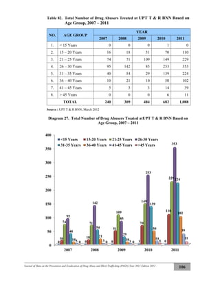 Journal of Data on the Prevention and Eradication of Drug Abuse and Illicit Trafficking (P4GN) Year 2011 Edition 2012
106
Table 82. Total Number of Drug Abusers Treated at UPT T & R BNN Based on
Age Group, 2007 – 2011
NO. AGE GROUP
YEAR
2007 2008 2009 2010 2011
1. < 15 Years 0 0 0 1 0
2. 15 – 20 Years 16 18 51 70 110
3. 21 – 25 Years 74 71 109 149 229
4. 26 – 30 Years 95 142 85 253 353
5. 31 – 35 Years 40 54 29 139 224
6. 36 – 40 Years 10 21 10 50 102
7. 41 – 45 Years 5 3 3 14 39
8. > 45 Years 0 0 0 6 11
TOTAL 240 309 484 682 1,088
Source : UPT T & R BNN, March 2012
Diagram 27. Total Number of Drug Abusers Treated atUPT T & R BNN Based on
Age Group, 2007 – 2011
0
50
100
150
200
250
300
350
400
2007 2008 2009 2010 2011
0 0 0 1 0
16 18
51
70
110
74 71
109
149
229
95
142
85
253
353
40
54
29
139
224
10
21
10
50
102
5 3 3
14
39
0 0 0 6
11
<15 Years 15-20 Years 21-25 Years 26-30 Years
31-35 Years 36-40 Years 41-45 Years >45 Years
 