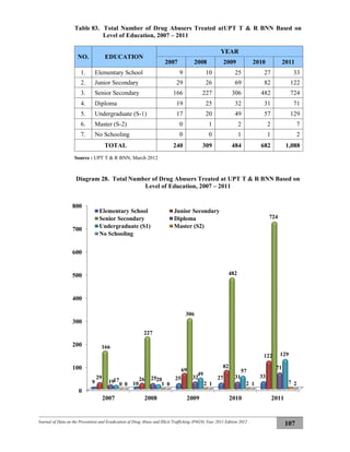 Journal of Data on the Prevention and Eradication of Drug Abuse and Illicit Trafficking (P4GN) Year 2011 Edition 2012
107
Table 83. Total Number of Drug Abusers Treated atUPT T & R BNN Based on
Level of Education, 2007 – 2011
NO. EDUCATION
YEAR
2007 2008 2009 2010 2011
1. Elementary School 9 10 25 27 33
2. Junior Secondary 29 26 69 82 122
3. Senior Secondary 166 227 306 482 724
4. Diploma 19 25 32 31 71
5. Undergraduate (S-1) 17 20 49 57 129
6. Master (S-2) 0 1 2 2 7
7. No Schooling 0 0 1 1 2
TOTAL 240 309 484 682 1,088
Source : UPT T & R BNN, March 2012
Diagram 28. Total Number of Drug Abusers Treated at UPT T & R BNN Based on
Level of Education, 2007 – 2011
0
100
200
300
400
500
600
700
800
2007 2008 2009 2010 2011
9 10
25 27 3329 26
69
82
122
166
227
306
482
724
19
25 32 31
71
17 20
49
57
129
0 1 2 2 70 0 1 1 2
Elementary School Junior Secondary
Senior Secondary Diploma
Undergraduate (S1) Master (S2)
No Schooling
 
