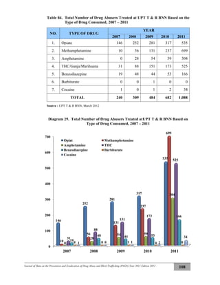 Journal of Data on the Prevention and Eradication of Drug Abuse and Illicit Trafficking (P4GN) Year 2011 Edition 2012
108
Table 84. Total Number of Drug Abusers Treated at UPT T & R BNN Based on the
Type of Drug Consumed, 2007 – 2011
NO. TYPE OF DRUG
YEAR
2007 2008 2009 2010 2011
1. Opiate 146 252 281 317 535
2. Methamphetamine 10 56 131 237 699
3. Amphetamine 0 28 54 59 304
4. THC/Ganja/Marihuana 31 88 151 173 525
5. Benzodiazepine 19 48 44 53 166
6. Barbiturate 0 0 1 0 0
7. Cocaine 1 0 1 2 34
TOTAL 240 309 484 682 1,088
Source : UPT T & R BNN, March 2012
Diagram 29. Total Number of Drug Abusers Treated atUPT T & R BNN Based on
Type of Drug Consumed, 2007 – 2011
0
100
200
300
400
500
600
700
2007 2008 2009 2010 2011
146
252
281
317
535
10
56
131
237
699
0
28
54 59
304
31
88
151
173
525
19
48 44 53
166
0 0 1 0 01 0 1 2
34
Opiat Methamphetamine
Amphetamine THC
Benzodiazepine Barbiturate
Cocaine
 