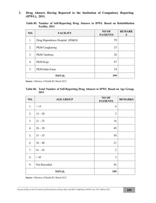 Journal of Data on the Prevention and Eradication of Drug Abuse and Illicit Trafficking (P4GN) Year 2011 Edition 2012
109
3. Drug Abusers Having Reported to the Institution of Compulsory Reporting
(IPWL), 2011.
Table 85. Number of Self-Reporting Drug Abusers to IPWL Based on Rehabilitation
Facility, 2011
NO. FACILITY
NO OF
PATIENTS
REMARK
S
1. Drug Dependence Hospital (RSKO) 59
2. PKM Cengkareng 23
3. PKM Tambora 26
4. PKM Koja 67
5. PKM Jalan Emas 24
TOTAL 199
Source : Ministry of Health RI, March 2012
Table 86. Total Number of Self-Reporting Drug Abusers to IPWL Based on Age Group,
2011
NO. AGE GROUP
NO OF
PATIENTS
REMARKS
1. < 15 0
2. 15 – 20 2
3. 21 – 25 16
4. 26 – 30 49
5. 31 – 35 50
6. 36 – 40 21
7. 41 – 45 2
8. > 45 3
9. Not Recorded 56
TOTAL 199
Source : Ministry of Health RI, March 2012
 