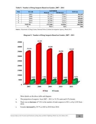 Journal of Data on the Prevention and Eradication of Drug Abuse and Illicit Trafficking (P4GN) Year 2011 Edition 2012
11
Table 9. Number of Drug Suspects Based on Gender, 2007 – 2011
NO. YEAR
GENDER
TOTAL
MALE FEMALE
1. 2007 33,134 3,035 36,169
2. 2008 41,345 3,366 44,711
3. 2009 35,284 3,119 38,403
4. 2010 30,590 2,832 33,422
5. 2011 32,915 3,674 36,589
TOTAL 173,268 16,026 189,294
% 91.5 8.5 100
Source : Directorate of Drug Crimes, National Police Criminal Investigation Agency, March 2012
Diagram 9. Number of Drug Suspects Based on Gender, 2007 – 2011
More details on the above table and diagram:
a. The proportion of suspects from 2007 – 2011 is: 91.5% male and 8.5% female.
b. There was an increase of 7.6% in the number of male suspects in 2011, or by 2,325 from
2010.
c. Females increased by 29.7% or 842 in 2010 from 2010.
0
5000
10000
15000
20000
25000
30000
35000
40000
45000
2007 2008 2009 2010 2011
33,134
41,345
35,284
30,590
32,915
3.035 3.366 3.119 2.832 3.674
Male Female
 
