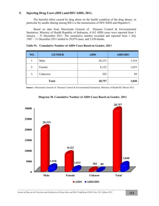 Journal of Data on the Prevention and Eradication of Drug Abuse and Illicit Trafficking (P4GN) Year 2011 Edition 2012
112
5. Injecting Drug Users (IDU) and HIV/AIDS, 2011.
The harmful effect caused by drug abuse on the health condition of the drug abuser, in
particular by needle sharing among IDUs is the transmission of HIV/AIDS and Hepatitis C.
Based on data from Directorate General of Diseases Control & Environmental
Sanitation, Ministry of Health Republic of Indonesia, 4,162 AIDS cases were reported from 1
January – 31 December 2011. The cumulative number recorded and reported from 1 July
1987 – 31 December 2011 totaled to 29,879 cases, and 5,430 deaths.
Table 91. Cumulative Number of AIDS Cases Based on Gender, 2011
NO. GENDER AIDS AIDS/IDU
1. Male 20,333 1,918
2. Female 8,122 1,033
3. Unknown 302 89
Total 28,757 3,040
Source : Directorate General of Diseases Control & Environmental Sanitation, Ministry of Health RI, March 2012
Diagram 30. Cumulative Number of AIDS Cases Based on Gender, 2011
0
5000
10000
15000
20000
25000
30000
Male Female Unknow Total
20,333
8,122
302
28,757
1,918
1,033
89
3,040
AIDS AIDS/IDU
 