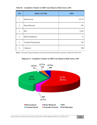 Journal of Data on the Prevention and Eradication of Drug Abuse and Illicit Trafficking (P4GN) Year 2011 Edition 2012
113
Table 92. Cumulative Number of AIDS Cases Based on Risk Factor, 2011
NO. RISK FACTOR AIDS
1. Heterosexual 14.775
2. Homo Bisexual 807
3. IDU 9.392
4. Blood Transfusion 51
5. Prenatal Transmission 730
6. Unknown 940
Source : Directorate General ofDiseases Control & Environmental Sanitation, Ministry of Health RI, March 2012
Diagram 31. Cumulative Number of AIDS Cases Based on Risk Factor, 2011
14,775
807
9,392
51
730 940
Heteroseksual Homo Biseksual IDU
Transfusi Darah Transmisi Prenatal Tak Diketahui
(55.3%)
(3.1%)
(35.2%)
(3.5%)(2.7%)
(0.2%)
 