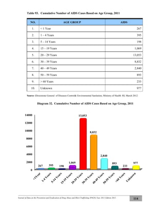Journal of Data on the Prevention and Eradication of Drug Abuse and Illicit Trafficking (P4GN) Year 2011 Edition 2012
114
Table 93. Cumulative Number of AIDS Cases Based on Age Group, 2011
NO. AGE GROUP AIDS
1. < 1 Year 267
2. 1 – 4 Years 395
3. 5 – 14 Years 198
4. 15 – 19 Years 1,069
5. 20 – 29 Years 13,053
6. 30 – 39 Years 8,832
7. 40 – 49 Years 2,840
8. 50 – 59 Years 893
9. > 60 Years 233
10. Unknown 977
Source :Directorate General of Diseases Control& Environmental Sanitation, Ministry of Health RI, March 2012
Diagram 32. Cumulative Number of AIDS Cases Based on Age Group, 2011
0
2000
4000
6000
8000
10000
12000
14000
267 395 198
1,069
13,053
8,832
2,840
893
233
977
 