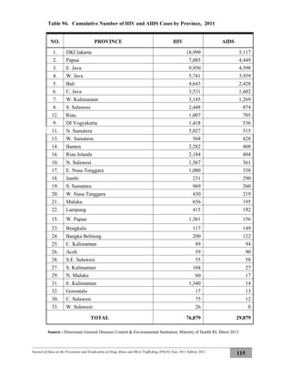 Journal of Data on the Prevention and Eradication of Drug Abuse and Illicit Trafficking (P4GN) Year 2011 Edition 2012
115
Table 94. Cumulative Number of HIV and AIDS Cases by Province, 2011
NO. PROVINCE HIV AIDS
1. DKI Jakarta 18,999 5,117
2. Papua 7,085 4,449
3. E. Java 9,950 4,598
4. W. Java 5,741 3,939
5. Bali 4,643 2,428
6. C. Java 3,531 1,602
7. W. Kalimantan 3,145 1,269
8. S. Sulawesi 2,448 874
12. Riau 1,007 705
9. DI Yogyakarta 1,418 536
11. N. Sumatera 5,027 515
13. W. Sumatera 568 428
14. Banten 2,282 408
16. Riau Islands 2,184 404
10. N. Sulawesi 1,567 361
17. E. Nusa Tenggara 1,080 338
18. Jambi 231 290
19. S. Sumatera 969 260
20. W. Nusa Tenggara 430 219
21. Maluku 656 195
22. Lampung 415 192
15. W. Papua 1,361 156
23. Bengkulu 117 149
24. Bangka Belitung 200 122
25. C. Kalimantan 89 94
26. Aceh 59 90
28. S.E. Sulawesi 55 58
27. S. Kalimantan 104 27
29. N. Maluku 60 17
31. E. Kalimantan 1,340 14
32. Gorontalo 17 13
30. C. Sulawesi 75 12
33. W. Sulawesi 26 0
TOTAL 76,879 29,879
Source : Directorate General Diseases Control & Environmental Sanitation, Ministry of Health RI, Maret 2012
 