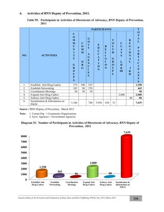 Journal of Data on the Prevention and Eradication of Drug Abuse and Illicit Trafficking (P4GN) Year 2011 Edition 2012
116
6. Activities of BNN Deputy of Prevention, 2011.
Table 95. Participants in Activities of Directorate of Advocacy, BNN Deputy of Prevention,
2011
NO. ACTIVITIES
PARTICIPANTS T
O
T
A
L
P
A
R
T
I
C
I
P
A
N
T
S
C
O
M
M
U
N
I
T
Y
G
R
O
U
P
S
C
O
M
M
O
R
G
G
O
V
T
A
G
E
N
C
I
E
S
E
D
U
C
A
T
I
O
N
R
E
L
I
G
I
O
N
Y
O
U
T
H
G
R
O
U
P
S
C
L
A
S
S
I,
II
&
III
R
E
G
I
O
N
A
L
I
&
II
1. Establish Anti Drug Cadres 375 390 525 1,290
2. Establish Networking 105 90 270 465
3. Coordination Meetings 30 30 30 90
4. Expand Anti Drug Cadres 2,000 2,000
5. Enforce Anti Drug Cadres 80 80
6. Socialization & Information on
P4GN
1,160 740 5.056 650 33 7,639
Source : BNN Deputy of Prevention, March 2012
Note: 1. Comm Org. = Community Organizations
2. Govt. Agencies = Government Agencies
Diagram 33. Number of Participants in Activities of Directorate of Advocacy, BNN Deputy of
Prevention, 2011
0
1000
2000
3000
4000
5000
6000
7000
8000
Establish Anti
Drug Cadres
Establish
Networking
Coordination
Meetings
Expand Anti
Drug Cadres
Enforce Anti
Drug Cadres
Socialization &
Information on
P4GN
1,290
465
90
2,000
80
7,639
 
