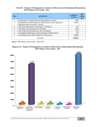 Journal of Data on the Prevention and Eradication of Drug Abuse and Illicit Trafficking (P4GN) Year 2011 Edition 2012
117
Table 96. Number of Participants in Activities of Directorate of Information Dissemination,
BNN Deputy of Prevention, 2011
NO. ACTIVITY
PARTICI
PANTS
RE
MAR
KS
1. Socialization of Information on Drug Abuse to Artists 240
2. Socialization of Information on Drug Abuse to Govt Agencies,
Education and Community Sectors
6,430
3. Television Broadcasts of Interactive Talkshows 90
4. Anti Drug Advertisements for Workers 180
5. Anti Drug Advertisements for the Community 90
6. Coordination Meetings on Dissemination of Information 30
7. Anti Drug Abuse Cultural Shows in 8 Provinces 8,000
T o t a l 15,060
Source : BNN Deputy of Prevention, March 2012
Diagram 34. Number of Participants in Activities of Directorate of Information Dissemination,
BNN Deputy of Prevention, 2011
0
1000
2000
3000
4000
5000
6000
7000
8000
Socialization of
Information on Drug
Abuse to Artists
Socialization of
Information on Drug
Abuse to Govt Agencies,
Education and
Community Sectors
Television Broadcasts of
Interactive Talkshows
Anti Drug
Advertisements for
Workers
Anti Drug
Advertisements for the
Community
Coordination Meetings
on Dissemination of
Information
Anti Drug Abuse
Cultural Shows in 8
Provinces
240
6,430
90 180 90 30
8,000
 
