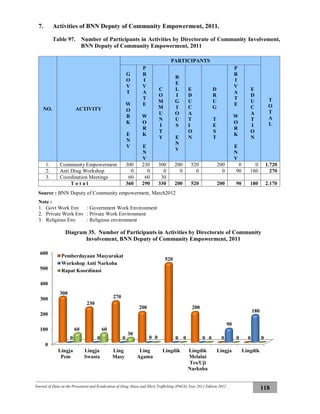 Journal of Data on the Prevention and Eradication of Drug Abuse and Illicit Trafficking (P4GN) Year 2011 Edition 2012
118
7. Activities of BNN Deputy of Community Empowerment, 2011.
Table 97. Number of Participants in Activities by Directorate of Community Involvement,
BNN Deputy of Community Empowerment, 2011
NO. ACTIVITY
PARTICIPANTS
T
O
T
A
L
G
O
V
T
W
O
R
K
E
N
V
P
R
I
V
A
T
E
W
O
R
K
E
N
V
C
O
M
M
U
N
I
T
Y
R
E
L
I
G
I
O
U
S
E
N
V
E
D
U
C
A
T
I
O
N
D
R
U
G
T
E
S
T
P
R
I
V
A
T
E
W
O
R
K
E
N
V
E
D
U
C
A
T
I
O
N
1. Community Empowerment 300 230 300 200 520 200 0 0 1.720
2. Anti Drug Workshop 0 0 0 0 0 0 90 180 270
3. Coordination Meetings 60 60 30
T o t a l 360 290 330 200 520 200 90 180 2.170
Source : BNN Deputy of Community empowerment, March2012
Note :
1. Govt Work Env : Government Work Environment
2. Private Work Env : Private Work Environment
3. Religious Env : Religious environment
Diagram 35. Number of Participants in Activities by Directorate of Community
Involvement, BNN Deputy of Community Empowerment, 2011
0
100
200
300
400
500
600
Lingja
Pem
Lingja
Swasta
Ling
Masy
Ling
Agama
Lingdik Lingdik
Melalui
Tes/Uji
Narkoba
Lingja Lingdik
300
230
270
200
520
200
0 00 0 0 0 0 0
90
180
60 60
30
0 0 0 0 0
Pemberdayaan Masyarakat
Workshop Anti Narkoba
Rapat Koordinasi
 