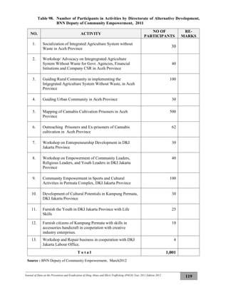 Journal of Data on the Prevention and Eradication of Drug Abuse and Illicit Trafficking (P4GN) Year 2011 Edition 2012
119
Table 98. Number of Participants in Activities by Directorate of Alternative Development,
BNN Deputy of Community Empowerment, 2011
NO. ACTIVITY
NO OF
PARTICIPANTS
RE-
MARKS
1. Socialization of Integrated Agriculture System without
Waste in Aceh Province
30
2. Workshop/ Advocacy on Integregrated Agriculture
System Without Waste for Govt. Agencies, Financial
Istitutions and Company CSR in Aceh Province
40
3. Guiding Rural Community in implementing the
Intgegrated Agriculture System Without Waste, in Aceh
Province
100
4. Guiding Urban Community in Aceh Province 30
5. Mapping of Cannabis Cultivation Prisoners in Aceh
Province
500
6. Outreaching Prisoners and Ex-prisoners of Cannabis
cultivation in Aceh Province
62
7. Workshop on Entrepreneurship Development in DKI
Jakarta Province
30
8. Workshop on Empowerment of Community Leaders,
Religious Leaders, and Youth Leaders in DKI Jakarta
Province
40
9. Community Empowerment in Sports and Cultural
Activities in Permata Complex, DKI Jakarta Province
100
10. Development of Cultural Potentials in Kampung Permata,
DKI Jakarta Province
30
11. Furnish the Youth in DKI Jakarta Province with Life
Skills
25
12. Furnish citizens of Kampung Permata with skills in
accessories handicraft in cooperation with creative
industry enterprises.
10
13. Workshop and Repair business in cooperation with DKI
Jakarta Labour Office.
4
T o t a l 1,001
Source : BNN Deputy of Community Empowerment, March2012
 