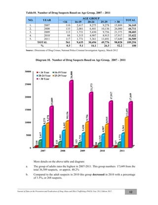 Journal of Data on the Prevention and Eradication of Drug Abuse and Illicit Trafficking (P4GN) Year 2011 Edition 2012
12
Table10. Number of Drug Suspects Based on Age Group, 2007 – 2011
NO. YEAR
AGE GROUP
TOTAL
<16 16-19 20-24 25-29 > 30
1. 2007 110 2,617 8,275 9,278 15,889 36,169
2. 2008 133 2,001 6,441 10,136 26,000 44,711
3. 2009 113 1,731 5,430 9,756 21,373 38,403
4. 2010 88 1,515 4,987 8,915 17,917 33,422
5. 2011 117 1,771 5,361 11,691 17,649 36,589
TOTAL 561 9,635 30,494 49,776 98,828 189,294
% 0.3 5.1 16.1 26.3 52.2 100
Source : Directorate of Drug Crimes, National Police Criminal Investigation Agency, March 2012
Diagram 10. Number of Drug Suspects Based on Age Group, 2007 – 2011
More details on the above table and diagram:
a. The group of adults rates the highest in 2007-2011. This group numbers 17,649 from the
total 36,589 suspects, or approx. 48.2%
b. Compared to the adult suspects in 2010 this group decreased in 2010 with a percentage
of 1.5%, or 268 suspects.
0
5000
10000
15000
20000
25000
30000
2007 2008 2009 2010 2011
110
133
113
88
117
2,617
2,001
1,731
1,515
1,771
8,275
6,441
5,430
4,987
5,361
9,278
10,136
9,756
8,915
11,691
15,889
26,000
21,373
17,917
17,649
< 16 Year 16-19 Year
20-24 Year 25-29 Year
> 30 Year
 