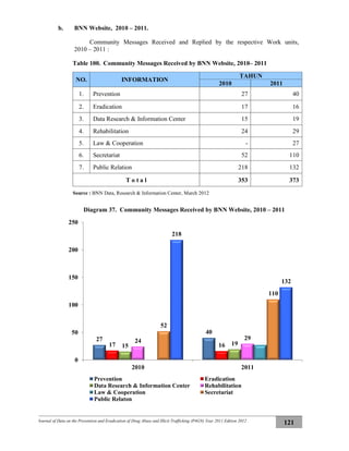 Journal of Data on the Prevention and Eradication of Drug Abuse and Illicit Trafficking (P4GN) Year 2011 Edition 2012
121
b. BNN Website, 2010 – 2011.
Community Messages Received and Replied by the respective Work units,
2010 – 2011 :
Table 100. Community Messages Received by BNN Website, 2010– 2011
NO. INFORMATION
TAHUN
2010 2011
1. Prevention 27 40
2. Eradication 17 16
3. Data Research & Information Center 15 19
4. Rehabilitation 24 29
5. Law & Cooperation - 27
6. Secretariat 52 110
7. Public Relation 218 132
T o t a l 353 373
Source : BNN Data, Research & Information Center, March 2012
Diagram 37. Community Messages Received by BNN Website, 2010 – 2011
27
40
17 1615 1924 29
52
110
218
132
0
50
100
150
200
250
2010 2011
Prevention Eradication
Data Research & Information Center Rehabilitation
Law & Cooperation Secretariat
Public Relaton
 