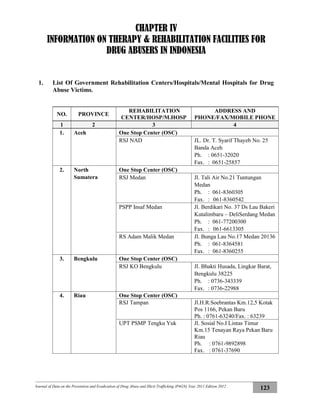 Journal of Data on the Prevention and Eradication of Drug Abuse and Illicit Trafficking (P4GN) Year 2011 Edition 2012
123
CHAPTER IV
INFORMATION ON THERAPY & REHABILITATION FACILITIES FOR
DRUG ABUSERS IN INDONESIA
1. List Of Government Rehabilitation Centers/Hospitals/Mental Hospitals for Drug
Abuse Victims.
NO. PROVINCE
REHABILITATION
CENTER/HOSP/M.HOSP
ADDRESS AND
PHONE/FAX/MOBILE PHONE
1 2 3 4
1. Aceh One Stop Center (OSC)
RSJ NAD JL. Dr. T. Syarif Thayeb No. 25
Banda Aceh
Ph. : 0651-32020
Fax. : 0651-25857
2. North
Sumatera
One Stop Center (OSC)
RSJ Medan Jl. Tali Air No.21 Tuntungan
Medan
Ph. : 061-8360305
Fax. : 061-8360542
PSPP Insaf Medan Jl. Berdikari No. 37 Ds Lau Bakeri
Kutalimbaru – DeliSerdang Medan
Ph. : 061-77200300
Fax. : 061-6613305
RS Adam Malik Medan Jl. Bunga Lau No.17 Medan 20136
Ph. : 061-8364581
Fax. : 061-8360255
3. Bengkulu One Stop Center (OSC)
RSJ KO Bengkulu Jl. Bhakti Husada, Lingkar Barat,
Bengkulu 38225
Ph. : 0736-343339
Fax. : 0736-22988
4. Riau One Stop Center (OSC)
RSJ Tampan Jl.H.R.Soebrantas Km.12,5 Kotak
Pos 1166, Pekan Baru
Ph. : 0761-63240/Fax. : 63239
UPT PSMP Tengku Yuk Jl. Sosial No.I Lintas Timur
Km.15 Tenayan Raya Pekan Baru
Riau
Ph. : 0761-9892898
Fax. : 0761-37690
 