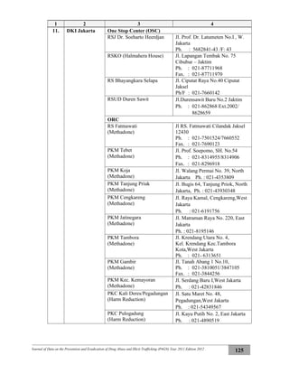 Journal of Data on the Prevention and Eradication of Drug Abuse and Illicit Trafficking (P4GN) Year 2011 Edition 2012
125
1 2 3 4
11. DKI Jakarta One Stop Center (OSC)
RSJ Dr. Soeharto Heerdjan Jl. Prof. Dr. Latumeten No.I , W.
Jakarta
Ph. : 5682841-43 /F: 43
RSKO (Halmahera House) Jl. Lapangan Tembak No. 75
Cibubur – Jaktim
Ph. : 021-87711968
Fax. : 021-87711970
RS Bhayangkara Selapa Jl. Ciputat Raya No.40 Ciputat
Jaksel
Ph/F : 021-7660142
RSUD Duren Sawit Jl.Durensawit Baru No.2 Jaktim
Ph. : 021-862868 Ext.2002/
8628659
ORC
RS Fatmawati
(Methadone)
Jl RS. Fatmawati Cilandak Jaksel
12430
Ph. : 021-7501524/7660552
Fax. : 021-7690123
PKM Tebet
(Methadone)
Jl. Prof. Soepomo, SH. No.54
Ph. : 021-8314955/8314906
Fax. : 021-8296918
PKM Koja
(Methadone)
Jl. Walang Permai No. 39, North
Jakarta Ph. : 021-4353809
PKM Tanjung Priuk
(Methadone)
Jl. Bugis 64, Tanjung Priok, North
Jakarta, Ph. : 021-43930348
PKM Cengkareng
(Methadone)
Jl. Raya Kamal, Cengkareng,West
Jakarta
Ph. : 021-6191756
PKM Jatinegara
(Methadone)
Jl. Matraman Raya No. 220, East
Jakarta
Ph. : 021-8195146
PKM Tambora
(Methadone)
Jl. Krendang Utara No. 4,
Kel. Krendang Kec.Tambora
Kota,West Jakarta
Ph. : 021- 6313651
PKM Gambir
(Methadone)
Jl. Tanah Abang 1 No.10,
Ph. : 021-3810051/3847105
Fax. : 021-3844256
PKM Kec. Kemayoran
(Methadone)
Jl. Serdang Baru I,West Jakarta
Ph. : 021-42831846
PKC Kali Deres/Pegadungan
(Harm Reduction)
Jl. Satu Maret No. 48,
Pegadungan,West Jakarta
Ph. : 021-54349567
PKC Pulogadung
(Harm Reduction)
Jl. Kayu Putih No. 2, East Jakarta
Ph. : 021-4890519
 