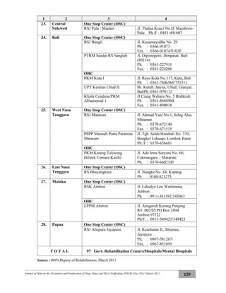 Journal of Data on the Prevention and Eradication of Drug Abuse and Illicit Trafficking (P4GN) Year 2011 Edition 2012
129
1 2 3 4
23. Central
Sulawesi
One Stop Center (OSC)
RSJ Palu / Madani Jl. Thalua Konci No.II, Mamboro-
Palu Ph./F : 0451-491607
24. Bali One Stop Center (OSC)
RSJ Bangli Jl. Kusumayudha No. 29
Ph : 0366-91073
Fax. : 0366-91074/91020
PTRM Sandat RS Sanglah Jl. Diponegoro, Denpasar, Bali
(80114)
Ph. : 0361-227911
Fax. : 0361-224206
ORC
PKM Kuta I Jl. Raya Kuta No.117, Kuta, Bali
Ph. : 0361-7406566/751311
UPT Kesmas Ubud II Br. Kutub, Sayan, Ubud, Gianyar,
BaliPh.:0361-970112
Klinik Cendana/PKM
Abiansemal 1
Jl Ciung Wahara No. 5 Blahkiuh
Ph : 0361-8688904
Fax. : 0361-890018
25. West Nusa
Tenggara
One Stop Center (OSC)
RSJ Mataram Jl. Ahmad Yani No.1, Selag Alas,
Mataram
Ph. : 0370-672140
Fax. : 0370-671515
PSPP Marsudi Putra Paramita
Mataram
Jl. Tgh. Saleh Hambali No. 339,
Bengkel Labuapi, Lombok Barat
Ph./F : 0370-636681
ORC
PKM Karang Taliwang
(Klinik Cemara Kasih)
Jl. Ade Irma Suryani No. 60,
Cakranegara – Mataram
Ph. : 0370-6602145
26. East Nusa
Tenggara
One Stop Center (OSC)
RS Bhayangkara Jl. Nangka No. 84, Kupang
Ph. : 0380-821273
27. Maluku One Stop Center (OSC)
RSK Ambon Jl. Laksdya Leo Wattimena,
Ambon
Ph. : 0911-361392/343043
ORC
LPPM Ambon Jl. Anugerah Karang Panjang
RT. 002/05 PO Box 1094
Ambon 97122
Ph/F. : 0911-349423/349423
28. Papua One Stop Center (OSC)
RSJ Abepura Jayapura Jl. Kesehatan II, Abepura,
Jayapura
Ph. : 0967-581267/
Fax. : 0967-851695
T O T A L 97 Govt. Rehabilitation Centers/Hospitals/Mental Hospitals
Source : BNN Deputy of Rehabilitation, March 2011
 