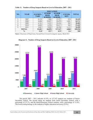Journal of Data on the Prevention and Eradication of Drug Abuse and Illicit Trafficking (P4GN) Year 2011 Edition 2012
13
Table 11. Number of Drug Suspects Based on Level of Education, 2007 – 2011
NO. YEAR
EDUCATION
TOTALELEMEN-
TARY
JUNIOR
HIGH
SCHOOL
SENIOR
HIGH
SCHOOL
UNIVER-
SITY
1. 2007 4,138 7,486 23,727 818 36,169
2. 2008 4,404 10,827 28,479 1,001 44,711
3. 2009 4,763 8,322 24,326 992 38,403
4. 2010 4,009 8,254 20,217 942 33,422
5. 2011 5,087 9,989 20,398 1,115 36,589
TOTAL 22,401 44,878 117,147 4,868 189,294
% 11.8 23.7 61.9 2.6 100
Source : Directorate of Drug Crimes, National Police Criminal Investigation Agency, March 2012
Diagram 11. Number of Drug Suspects Based on Level of Education, 2007 - 2011
The period 2007 – 2011 indicates 61.9%, or 117,147 suspects are students of Senior
Secondary School. The second rating are students from Junior Secondary School, with a
percentage of 23.7%, and the third,Elementary School students, with a percentage of 11.8%.
The lowest rating belongs to the students of higher education/university (2.6%).
4,138 4,404 4,763
4,009
5,087
7,486
10,827
8,322 8,254
9,989
23,727
28,479
24,326
20,217 20,398
818 1,001 992 942 1,115
0
5000
10000
15000
20000
25000
30000
2007 2008 2009 2010 2011
Elemantary Junior High School Senior High School University
 