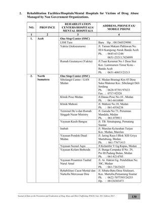 Journal of Data on the Prevention and Eradication of Drug Abuse and Illicit Trafficking (P4GN) Year 2011 Edition 2012
130
2. Rehabilitation Facilities/Hospitals/Mental Hospitals for Victims of Drug Abuse
Managed by Non Government Organizations.
NO. PROVINCE
REHABILITATION
CENTERS/HOSPITALS/
MENTAL HOSPITALS
ADDRESS, PHONE/FAX/
MOBILE PHONE
1 2 3 4
1. Aceh One Stop Center (OSC)
LSM Tara Baru Hp. : 081360529090
Yakita Lhokseumawe Jl. Taman Makam Pahlawan No.
III/4 Kampong Ateuk Banda Aceh
Ph. : 0645-631248/
0651-23213,7424099
Rumah Geutanyoe (Yakita) Jl.Tuan Keramat No.1 Desa Stui
Kec. Lamteumen Timur Kota -
Banda Aceh
Ph. : 0651-40833/23213
2. North
Sumatera
One Stop Center (OSC)
Sibolangit Centre / GAN
Medan
Jl. Medan Brastagi Km.45 Desa
Suka Makmur Kec. Sibolangit Deli
Serdang
Ph. : 0628-97391/97633
Fax. : 0717-92528
Klinik Poso Medan Jl.Danau Poso No.10 , Medan
Ph. : 061-6616880
Klinik Mahoni Jl. Mahoni No.18, Medan
Ph. : 061-4536238
Terminal Do’a dan Rumah
Singgah Nazar Ministry
Jl. Garuda No.73, Perumnas
Mandala, Medan
Ph. : 061-870911
Yayasan Kasih Bangsa Jl. TB. Simatupang, Pematang
Siantar
Inabah Jl. Marelan Kelurahan Terjun
Kec. Medan, Marelan
Yayasan Pondok Daud
Medan
Jl. Jaring Raya I Blok XIII Griya
Martubung, Medan
Ph. : 061-77671413
Yayasan Suzaul Aqra Jl.Kelambir V Gg.Kapas, Medan
Yayasan Kolam Bethesda Jl. Bunga Cempaka II No. 29,
Psr III Padang Bulan, Medan
Ph. : 061-8214705
Yayasan Pesantren Tauhid
Nurul Amal
Jl. Ar. Hakim Gg. Pendidikan No.
30C, Medan
Ph. : 061-73633625
Rehabilitasi Cacat Mental dan
Narkoba Mercusuar Doa
Jl. Sibatu-Batu Desa Sitalasari,
Kec. Martoba,Pemantang Siantar
Ph. : 0622-7077595/24255
Hp. : 08126303473
 