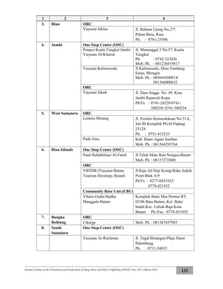 Journal of Data on the Prevention and Eradication of Drug Abuse and Illicit Trafficking (P4GN) Year 2011 Edition 2012
132
1 2 3 4
3. Riau ORC
Yayasan Siklus Jl. Bahana Ujung No.27ª,
Pekan Baru, Riau
Ph. : 0761-25506
4. Jambi One Stop Center (OSC)
Ponpes Kuala Tungkal Jambi/
Yayasan Al-Khairat
Jl. Manunggal 2 No.57, Kuala
Tungkal
Ph. : 0742-323026
Mob. Ph. : 081236619817
Yayasan Kalimosodo Jl.Kalimosodo, Desa Tambang
Emas, Meragin
Mob. Ph. : 085664300814/
081366000632
ORC
Yayasan Sikok Jl. Dara Jingga No. 49, Kota
Jambi Rajawali Kopa
Ph/Fx : 0741-24528/0741-
580254/ 0741-580254
5. West Sumatera ORC
Lentera Minang Jl. Perintis Kemerdekaan No.31A,
Jati III Komplek PGAI Padang
25128
Ph. : 0751-812533
Padu Jiwa Kab. Biaro Agam Sumbar
Mob. Ph. : 081364295764
6. Riau Islands One Stop Center (OSC)
Panti Rehabilitasi Al-Fateh Jl.Teluk Mata Ikan Nongsa-Batam
Mob. Ph. : 08137272600
ORC
YBTDB (Yayasan Batam
Tourism Developy Board)
Jl.Raja Ali Haji Komp.Ruko Jodoh
Point Blok A/9
Ph/Fx : 0277-8421932/
0778-421932
Community Base Unit (CBU)
Vihara Graha Budha
Manggala Batam
Komplek Balai Mas Permai RT.
03/06 Batu Batam, Kel. Balai
Indah Kec. Lubuk Baja Kota
Batam Ph./Fax. :0778-431028
7. Bangka
Belitung
ORC
Cikarge Mob. Ph. : 081367437983
8. South
Sumatera
One Stop Center (OSC)
Yayasan Ar-Rachman Jl. Tegal Binangun Plaju Darat
Palembang
Ph. : 0711-54015
 