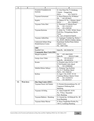 Journal of Data on the Prevention and Eradication of Drug Abuse and Illicit Trafficking (P4GN) Year 2011 Edition 2012
134
1 2 3 4
Fountain Foundation &
Institute
Jl. Aria Putra No.73, Kedaung
Ciputat – Tanggerang
Ph/Fx : 021-7424715
Yayasan Getsemani Jl. Raya Pekayon No.30 Bekasi
Ph. : 021-8218621
Kapeta Jl. Depsos IV No. 1 Bintaro Jaksel
Ph/Fx : 021-73884823
Yayasan Tulus Hati Jl. Pasuruan 27 Jakarta Pusat
Ph. : 021-31616123
Fax. : 021-2305342
Yayasan Karisma Jl. Kikir No. 72 RW. 04 Kel. Kayu
Putih Kec. Pulogadung Jakarta
Timur
Ph. : 021-4756039/4756079
Yayasan Adiksifitas Jl. Lapangan Tembak Gg. Rukun 1
No. 90 RT. 006/02 Cibubur Jaktim
Cakrawala Sebaru Drug
Rehabilitation Center
Kepulauan Seribu-Pulau Sebaru
Jakarta Utara
Ph. : 80871566/
ORC
Kambal Care Mob.Ph. : 08128204728
Community Base Unit (CBU)
Masjid Asyakirin Ph. : 021-86612694
Mob.Ph. : 08161171468
Gereja Asisi Tebet Ph. : 021-8318217
Mob.Ph. : 0818854910
Kesatu Jl. Pondok Labu I B No.11 RT.
07/04 Pondok Labu Jaksel
Ph. : 021-93008468
Sahabat Rekan Sebaya Jl. Simpang Tiga Kalibata
No.16-17 Kalibata Jaksel
Ph/Fx : 021-7660142
Kelima Jl. Jagur 1 No.10 RT. 01/10
Cipinang Melayu Jakarta Timur
Ph. : 021-32284474/
Fax. : 021-8629419
12. West Java One Stop Center (OSC)
Yayasan Nurul Arif Salam Jl. Perintis Kemenrdekaan No. 65
Tugujaya Cihideung Kab.
Bandung
Yayasan Al-Itifaq Jl. Alam Endah RT. 03/01
No. 79 Kec. Rancabali
Kab. Bandung
Yayasan Bahtera - Bandung Jl. Cijerah Gg. Al-Hidayah No. 40
Kota Bandung
Yayasan Sekar Mawar Jl. Raya Tangkuban Perahu No.
108 A, Lembang Bandung
 